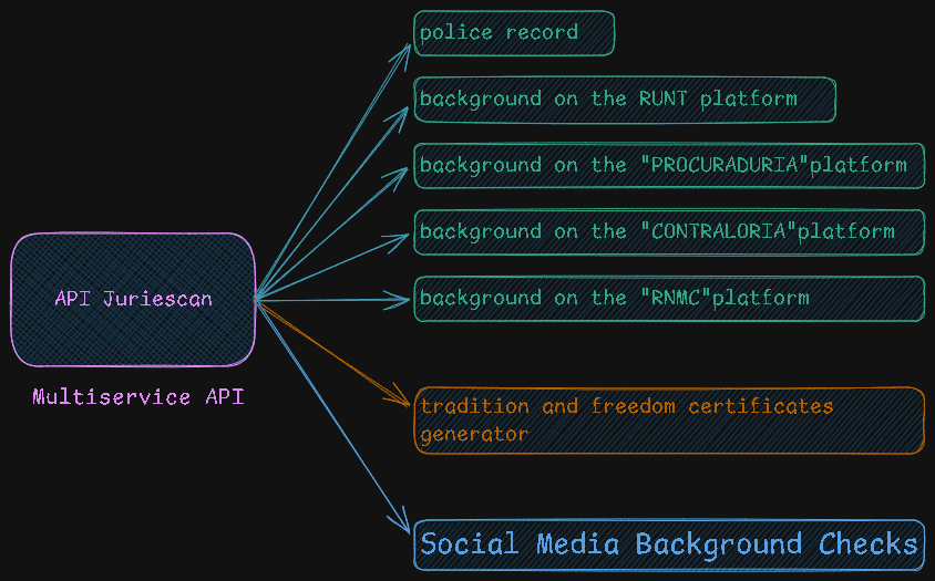 JURIESCAN API multiservicios